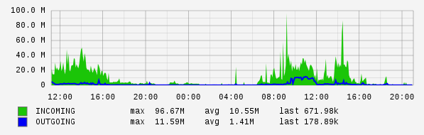 Daily View Graph
