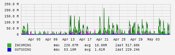 Monthly View Graph