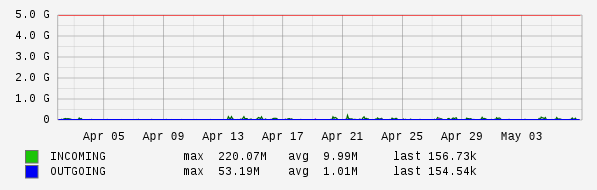Monthly View Graph
