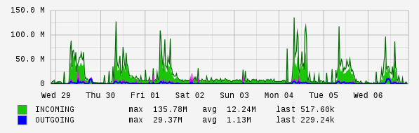 Weekly View Graph