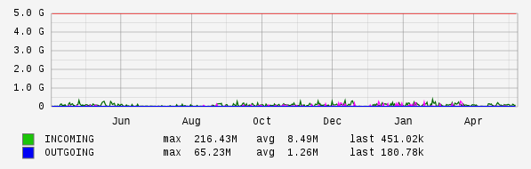 Yearly View Graph