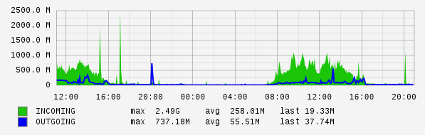 Daily View Graph