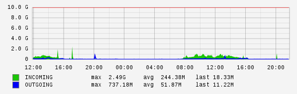 Daily View Graph