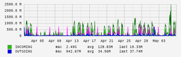 Monthly View Graph