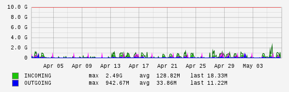 Monthly View Graph