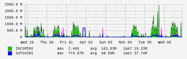 Weekly View Graph