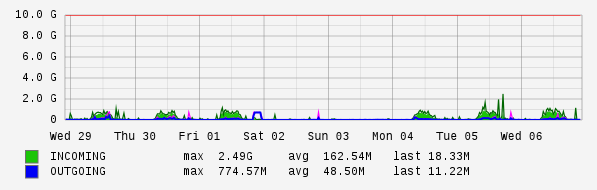 Weekly View Graph