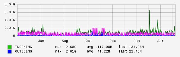 Yearly View Graph