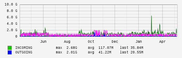 Yearly View Graph