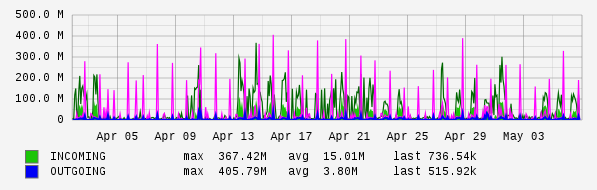 Monthly View Graph