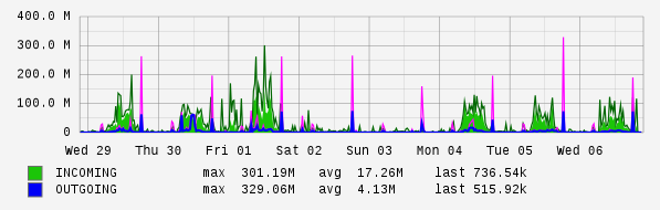Weekly View Graph