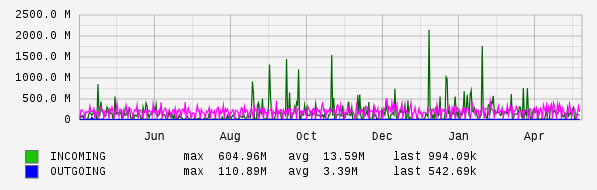 Yearly View Graph