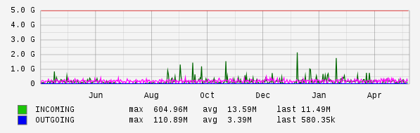 Yearly View Graph