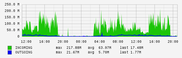 Daily View Graph