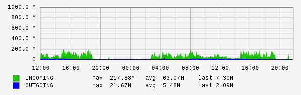 Daily View Graph