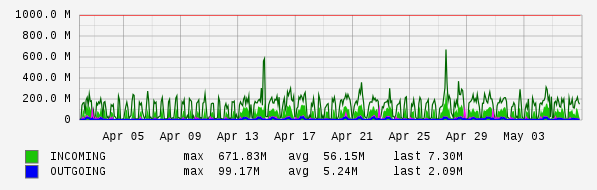 Monthly View Graph