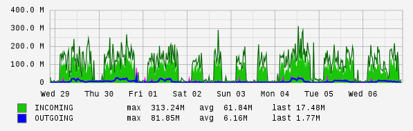 Weekly View Graph