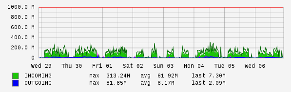 Weekly View Graph