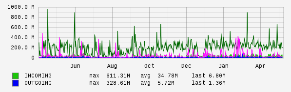 Yearly View Graph