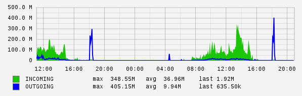 Daily View Graph