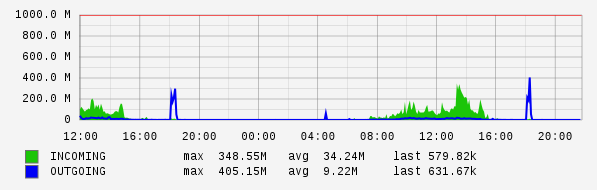 Daily View Graph