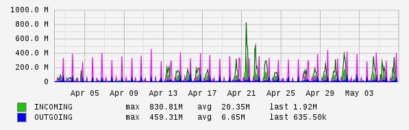Monthly View Graph