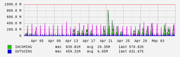 Monthly View Graph