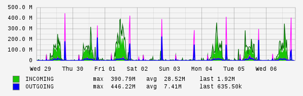 Weekly View Graph