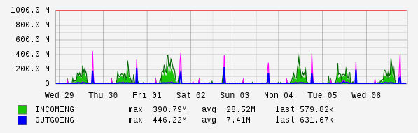 Weekly View Graph