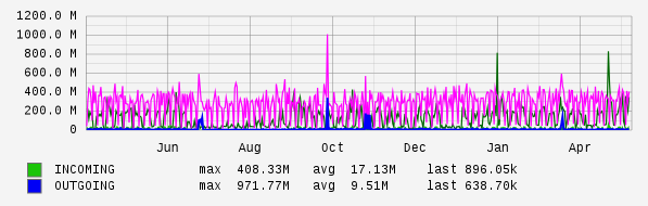 Yearly View Graph