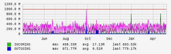 Yearly View Graph