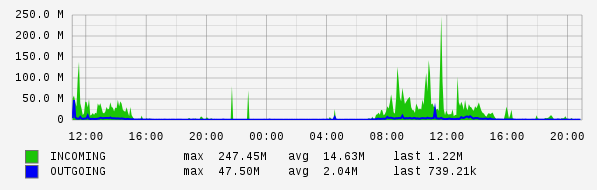 Daily View Graph