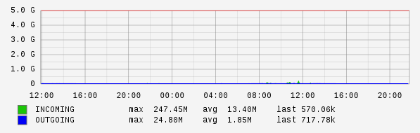 Daily View Graph