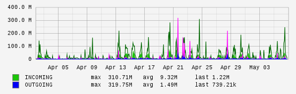 Monthly View Graph