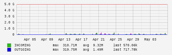 Monthly View Graph