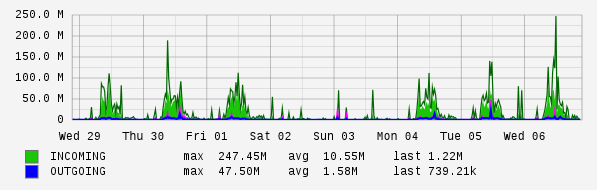 Weekly View Graph