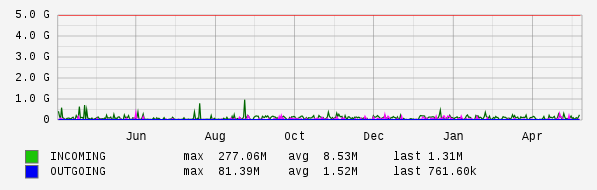 Yearly View Graph
