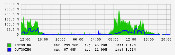 Daily View Graph