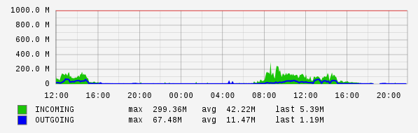 Daily View Graph