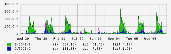 Weekly View Graph