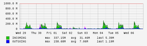 Weekly View Graph