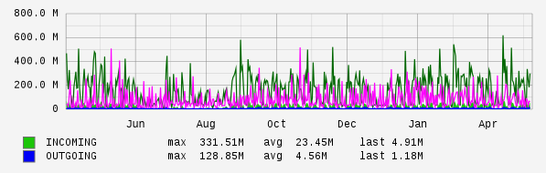 Yearly View Graph