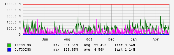 Yearly View Graph