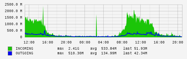 Daily View Graph