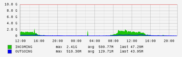 Daily View Graph