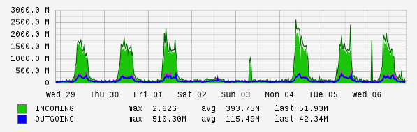 Weekly View Graph