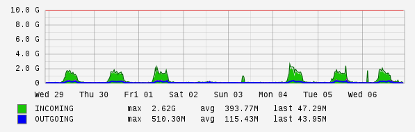 Weekly View Graph