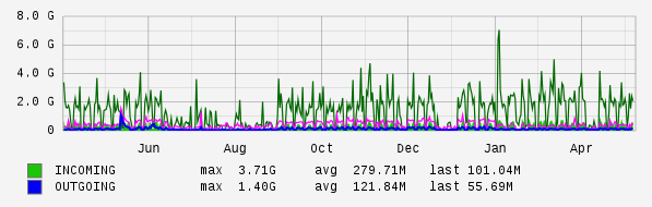 Yearly View Graph