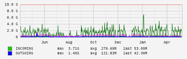 Yearly View Graph