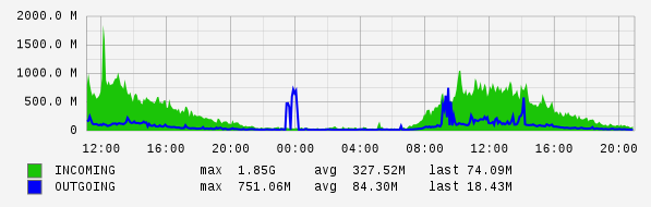 Daily View Graph